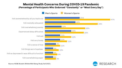 NCAA survey of 23,000 student-athletes shows mental health concerns have lessened post-pandemic